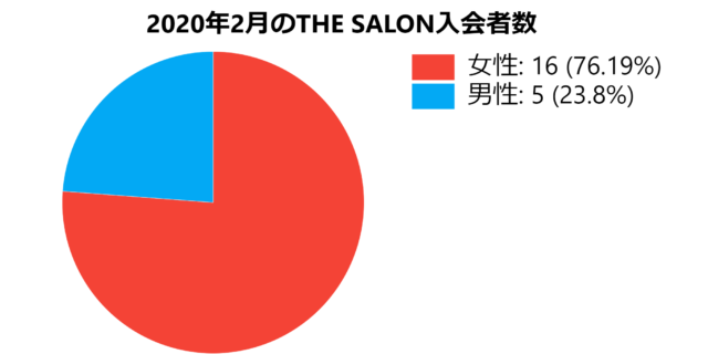 2020年2月のTHE SALON入会者数