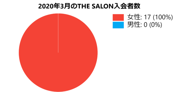 2020年3月のTHE SALON入会者数