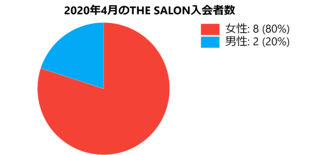 2020年4月のTHE SALON入会者数