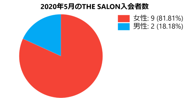2020年5月のTHE SALON入会者数