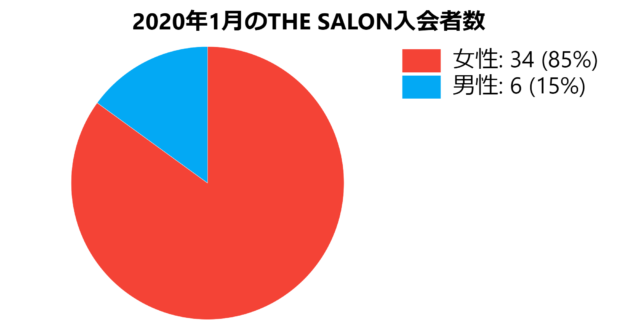 2020年1月のTHE SALON入会者数