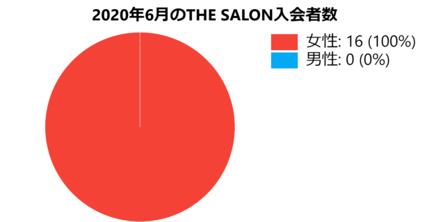 2020年6月のTHE SALON入会者数
