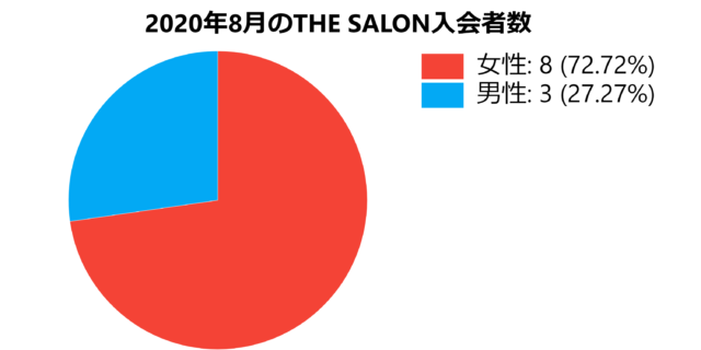 2020年8月のTHE SALON入会者数