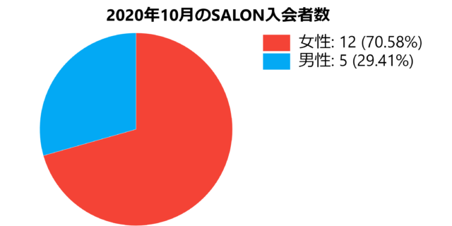 2020年10月のTHE SALON入会者数