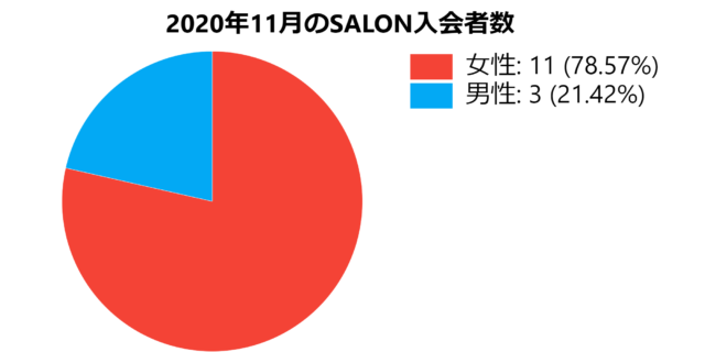 2020年11月のTHE SALON入会者数